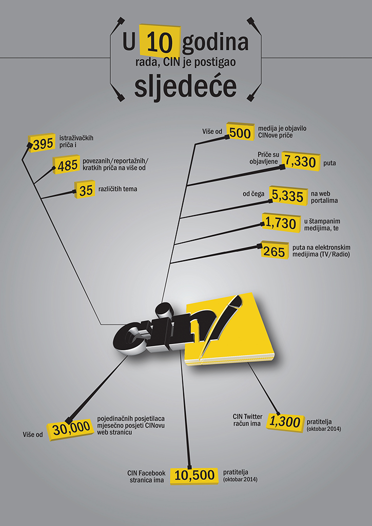 CIN Statistika